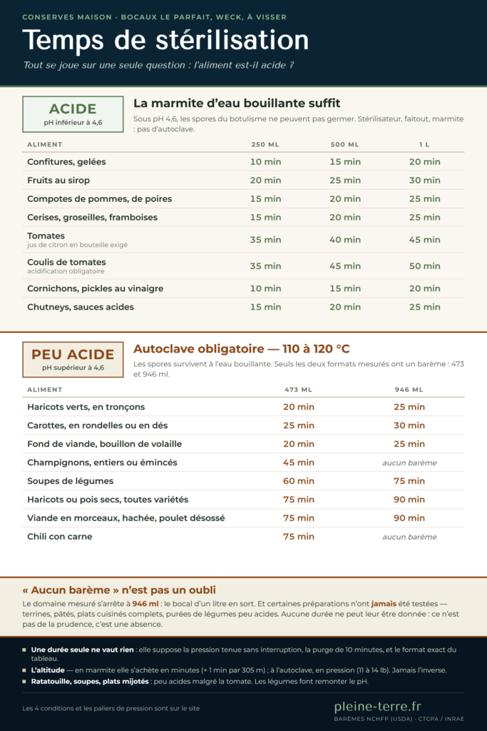 Tableau des temps de stérilisation en bocaux : aliments acides à l’eau bouillante à 100 °C en 250, 500 ml et 1 L ; aliments peu acides à l’autoclave dans les deux seuls formats mesurés, 473 et 946 ml.
