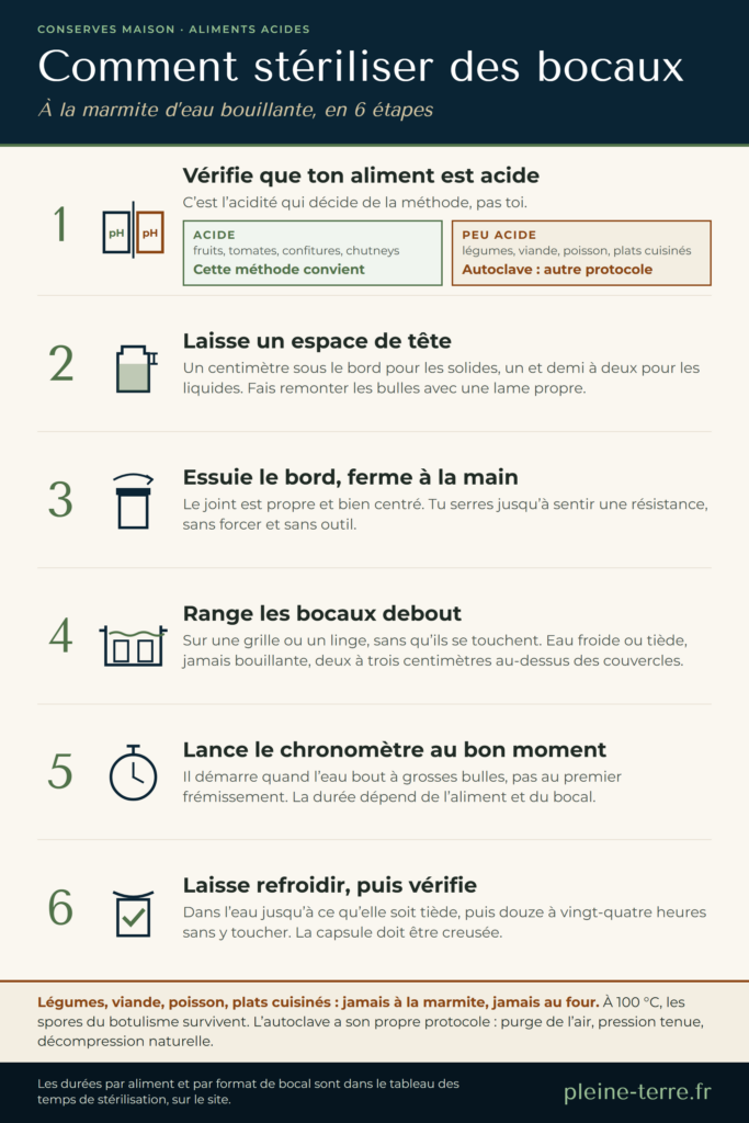 Infographie en 6 étapes pour stériliser des bocaux à la marmite d’eau bouillante : vérifier que l’aliment est acide, laisser un espace de tête, essuyer le bord et fermer à la main, ranger les bocaux debout dans l’eau froide, lancer le chronomètre à l’ébullition, laisser refroidir puis vérifier la capsule.